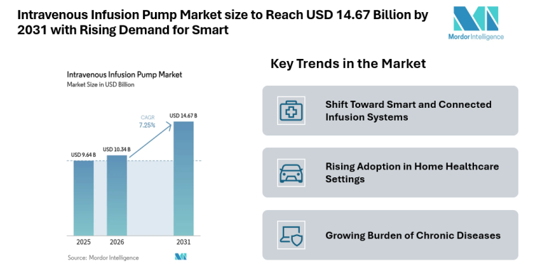 Intravenous Infusion Pump Market size to Reach USD 14.67 Billion by 2031 with Shift Toward Smart and Connected Infusion Systems