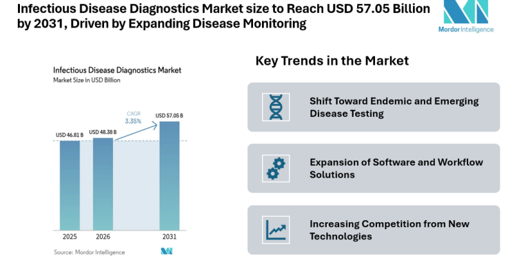 Infectious Disease Diagnostics Market size to Reach USD 57.05 Billion by 2031, Driven by Expanding Disease Monitoring