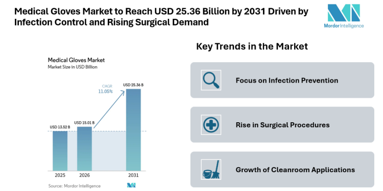 Medical Gloves Market to Reach USD 25.36 Billion by 2031 Driven by Infection Control and Rising Surgical Demand