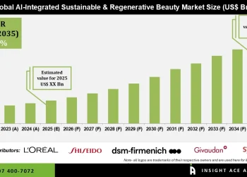 AI Integrated Sustainable and Regenerative Beauty Market Growth Trends and Forecast 2035