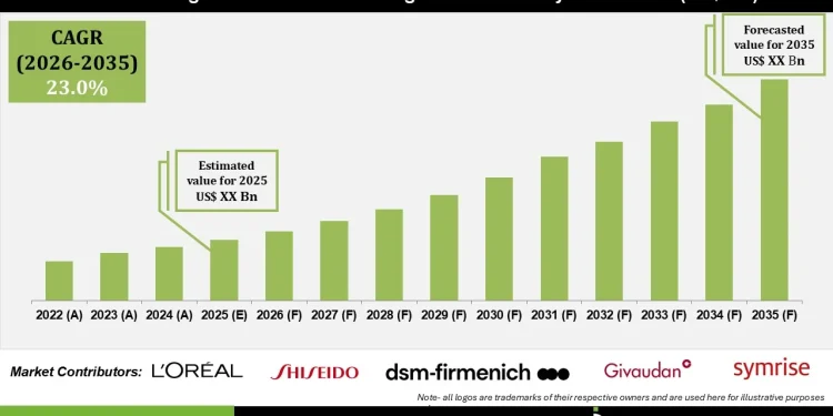AI Integrated Sustainable and Regenerative Beauty Market Growth Trends and Forecast 2035