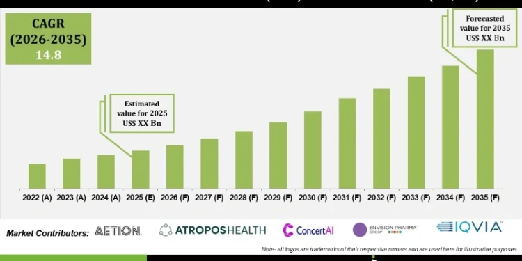 AI-Powered Real-Worl Evidence (RWE) Solutions Market Growth Drivers and Forecast 2035