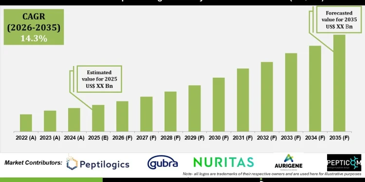 AI Assisted Peptide Drug Discovery Market Industry Outlook