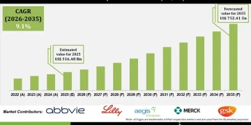 Biotherapeutics Market riven by Advanced Biotechnology Breakthroughs