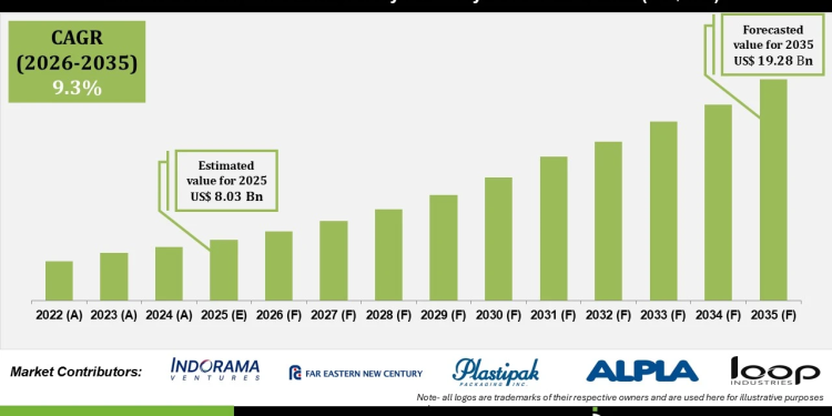 Circular Food-Grade Recycled Polymers Market Expansion and Key Drivers
