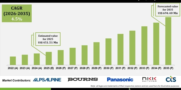 Control Knobs for Panel Potentiometer Market Expansion and Opportunities