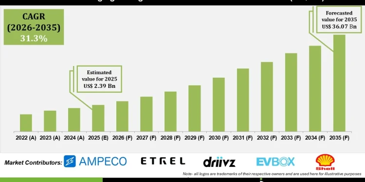 EV Charging Management Software Platform Market Share and Industry Outlook