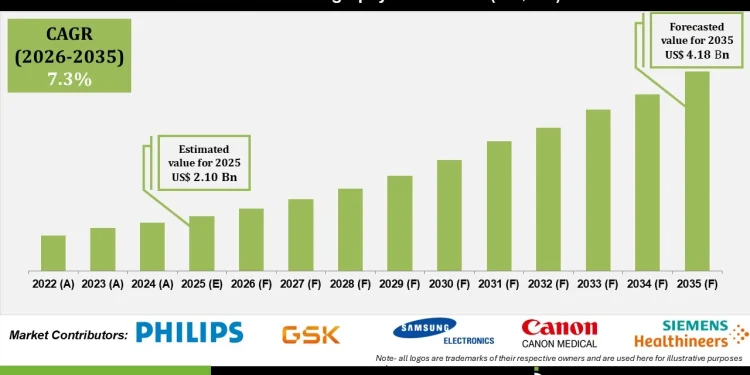 Echocardiography Market Growth in Hospitals Diagnostics and Home Care