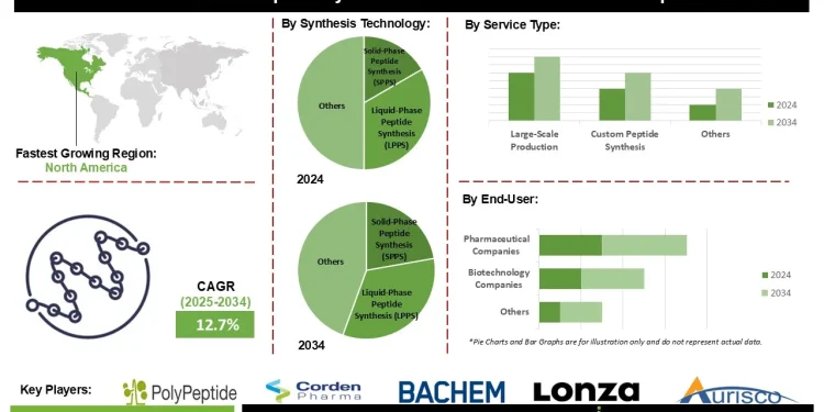 GLP-1 Peptide Synthesis CDMO Market Insights on AI Driven Peptide Development