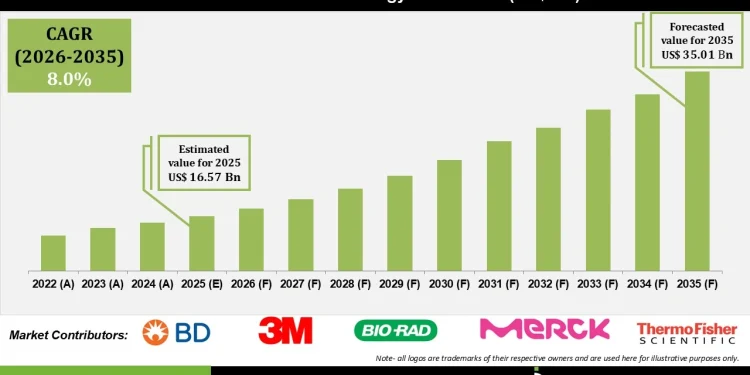  Industrial Microbiology Market Growth Drivers Challenges and Future Outlook 2035