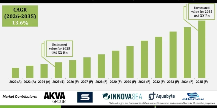 IoT Sensors & Predictive Analytics for Precision Aquaculture Market Technology Trends