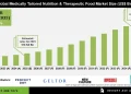 Medically Tailored Nutrition & Therapeutic Food Market Outlook