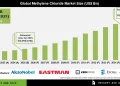 Methylene Chloride Market Forecast with Key Players and Insights
