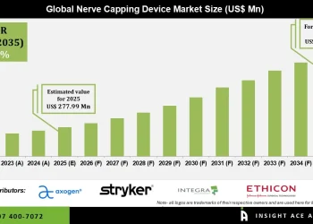 Nerve Capping Device Market  Growth Outlook 2035