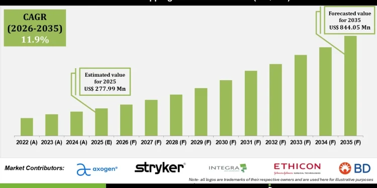 Nerve Capping Device Market  Growth Outlook 2035