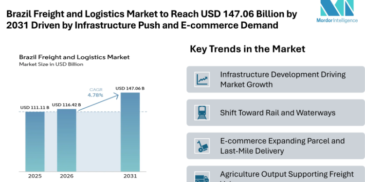 Brazil Freight and Logistics Market to Reach USD 147.06 Billion by 2031 Driven by Infrastructure Push and E-commerce Demand