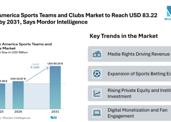 North America Sports Teams and Clubs Market to Reach USD 83.22 Billion by 2031, Says Mordor Intelligence