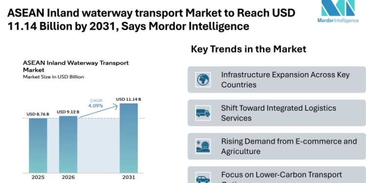 ASEAN Inland waterway transport Market to Reach USD 11.14 Billion by 2031, Says Mordor Intelligence