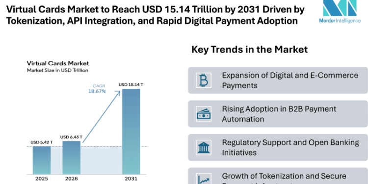 Virtual Cards Market to Reach USD 15.14 Trillion by 2031 Driven by Tokenization, API Integration, and Rapid Digital Payment Adoption