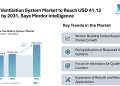 Home Ventilation System Market to Reach USD 41.12 Billion by 2031, Says Mordor Intelligence