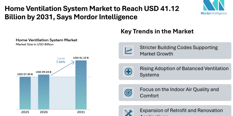 Home Ventilation System Market to Reach USD 41.12 Billion by 2031, Says Mordor Intelligence