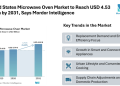 United States Microwave Oven Market to Reach USD 4.53 Billion by 2031, Says Mordor Intelligence