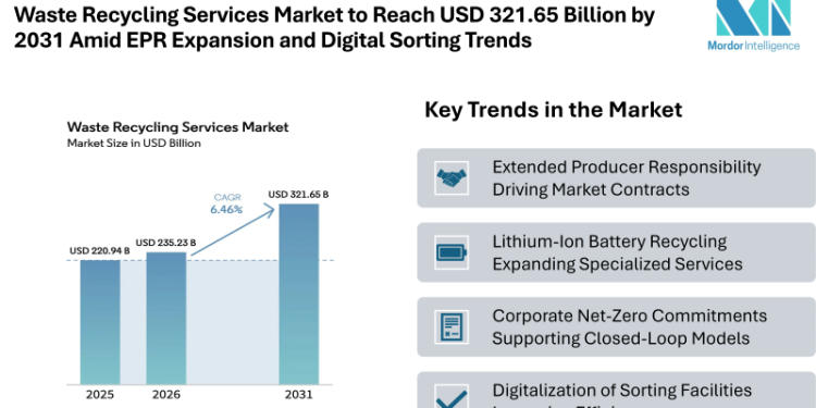 Waste Recycling Services Market to Reach USD 321.65 Billion by 2031 Amid EPR Expansion and Digital Sorting Trends