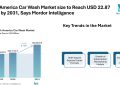 North America Car Wash Market size to Reach USD 22.87 Billion by 2031, Says Mordor Intelligence