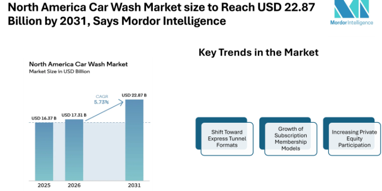North America Car Wash Market size to Reach USD 22.87 Billion by 2031, Says Mordor Intelligence