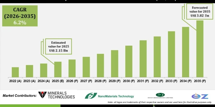 Precipitated Calcium Carbonate Market Growth Drivers and Challenges