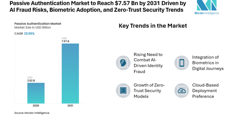 Passive Authentication Market to Reach $7.57 Bn by 2031 Driven by AI Fraud Risks, Biometric Adoption, and Zero-Trust Security Trends