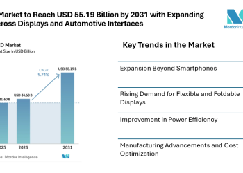 OLED Market to Reach USD 55.19 Billion by 2031 with Expanding Use Across Displays and Automotive Interfaces