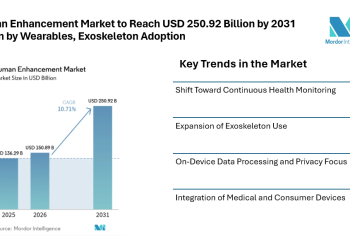Human Enhancement Market to Reach USD 250.92 Billion by 2031 Driven by Wearables, Exoskeleton Adoption