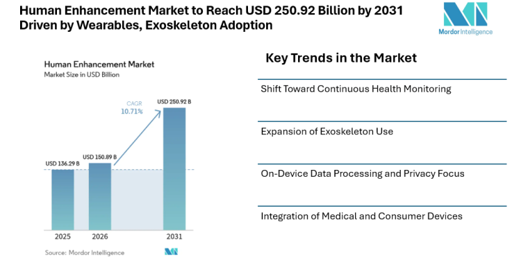 Human Enhancement Market to Reach USD 250.92 Billion by 2031 Driven by Wearables, Exoskeleton Adoption
