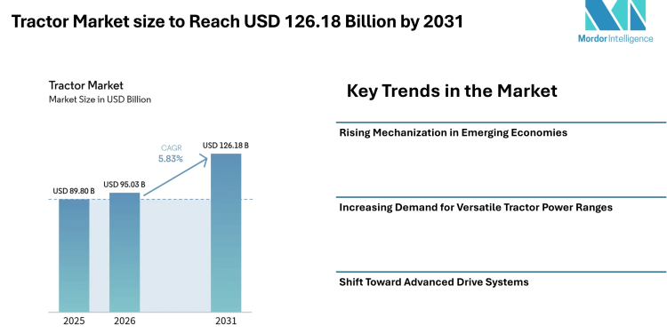 Tractor Market size to Reach USD 126.18 Billion by 2031 from USD 95.03 Billion in 2026, Driven by Mechanization Demand – Mordor Intelligence