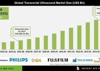 Transrectal Ultrasound Market Revenue Analysis and Growth Potential