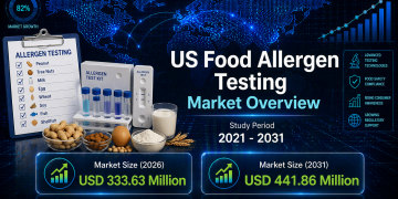 US Food Allergen Testing Market Size to Reach USD 441.86 Million by 2031 – Mordor Intelligence