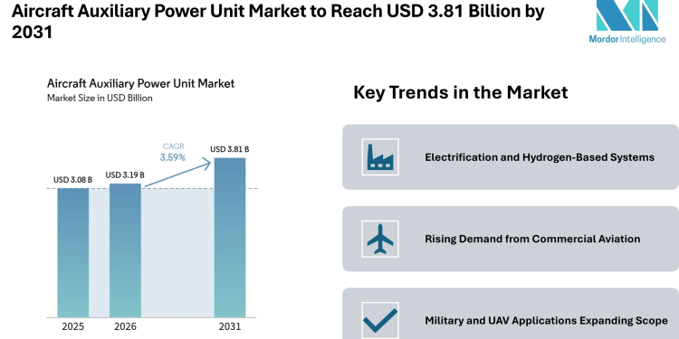 Aircraft Auxiliary Power Unit Market to Reach USD 3.81 Billion by 2031 Driven by Electrification and Emission Control Trends – Mordor Intelligence