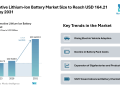 Automotive Lithium-Ion Battery Market Size to Reach USD 164.21 Billion by 2031 Driven by EV Adoption – Mordor Intelligence