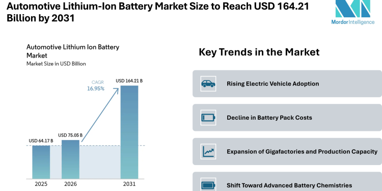 Automotive Lithium-Ion Battery Market Size to Reach USD 164.21 Billion by 2031 Driven by EV Adoption – Mordor Intelligence