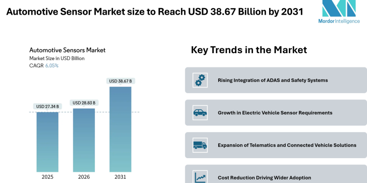 Automotive Sensor Market size to Reach USD 38.67 Billion by 2031, Driven by Expanding ADAS Integration – Mordor Intelligence