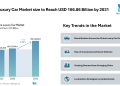 China Luxury Car Market size to Reach USD 166.86 Billion by 2031, Driven by Electrification – Mordor Intelligence
