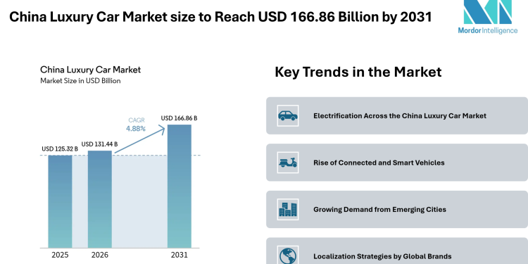 China Luxury Car Market size to Reach USD 166.86 Billion by 2031, Driven by Electrification – Mordor Intelligence