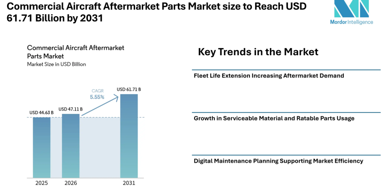 Commercial Aircraft Aftermarket Parts Market size to Reach USD 61.71 Billion by 2031 as Fleet Life Extension and Predictive Maintenance Influence Market Trends – Mordor Intelligence