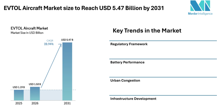 EVTOL Aircraft Market size to Reach USD 5.47 Billion by 2031, Driven by Urban Air Mobility Demand – Mordor Intelligence
