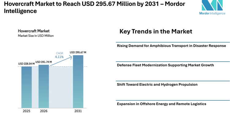 Hovercraft Market to Reach USD 295.67 Million by 2031 with Steady CAGR, Driven by Defense Demand, Electric Propulsion, and Flood Response Applications – Mordor Intelligence