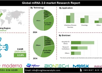 mRNA 2.0 Market Growth Driven by Lipid Nanoparticles and Molecular Stability Innovations