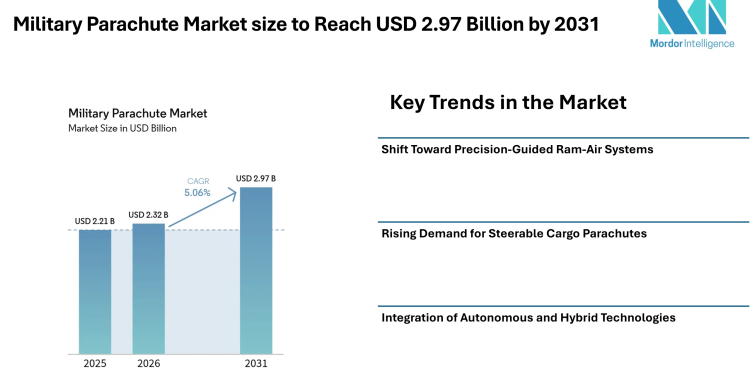 Military Parachute Market size to Reach USD 2.97 Billion by 2031 Driven by Precision Systems and Rising Defense Demand - Mordor Intelligence 