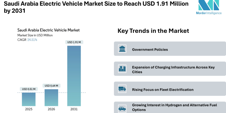 Saudi Arabia Electric Vehicle Market Size to Reach USD 1.91 Million by 2031, Driven by Fleet Electrification – Mordor Intelligence