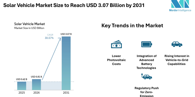 Solar Vehicle Market Size to Reach USD 3.07 Billion by 2031, Supported by Falling PV Costs – Mordor Intelligence